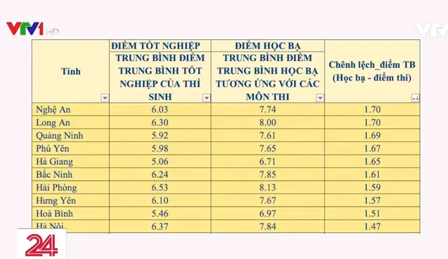 Băn khoăn điểm thi tốt nghiệp THPT có độ vênh lớn với điểm học bạ - Ảnh 1.