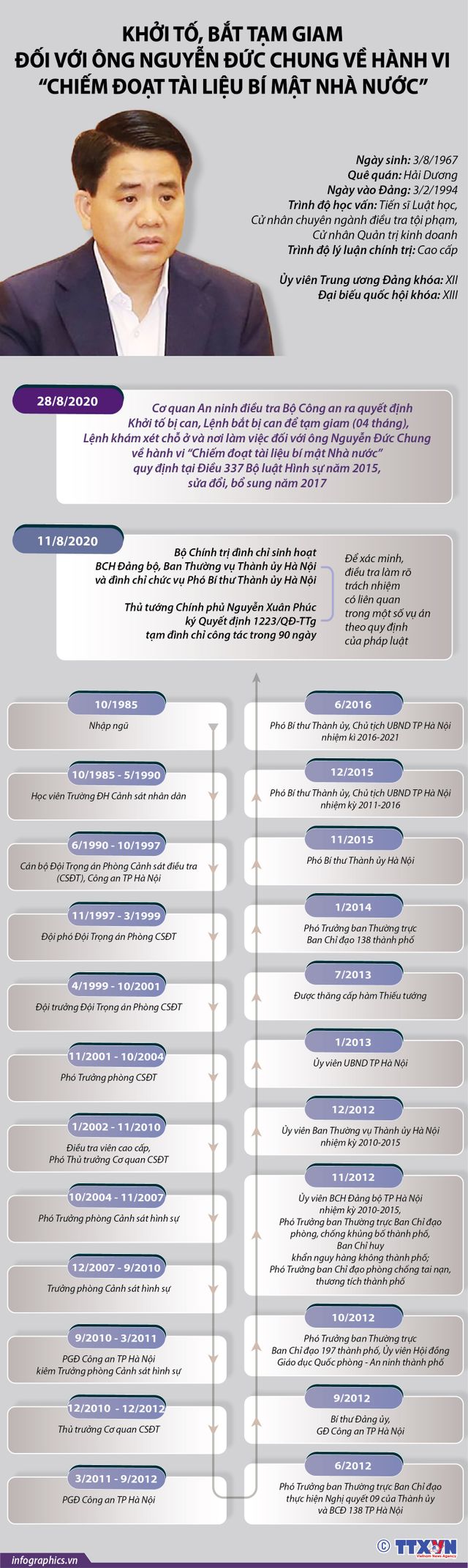 [INFOGRAPHIC] Quá trình công tác của ông Nguyễn Đức Chung trước khi bị bắt - Ảnh 1.