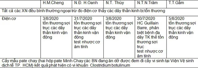 Vụ ngộ độc pate chay đóng hộp: Ngộ độc botulinum hiếm gặp nhưng có khả năng chết người - Ảnh 2.