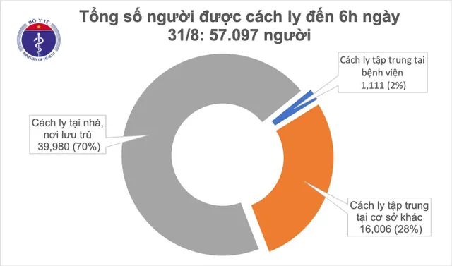 Sáng 31/8, đã 36 giờ Việt Nam không ghi nhận ca mắc mới COVID-19 - Ảnh 1.