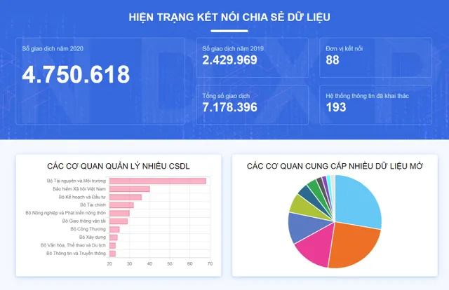 Ra mắt Cổng dữ liệu quốc gia: Đây chỉ là bước khởi đầu! - Ảnh 3.