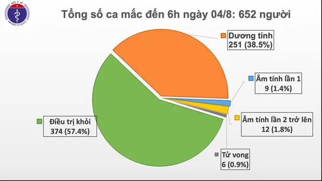 Sáng 4/8, Việt Nam có thêm 10 ca mắc COVID-19 - Ảnh 1.