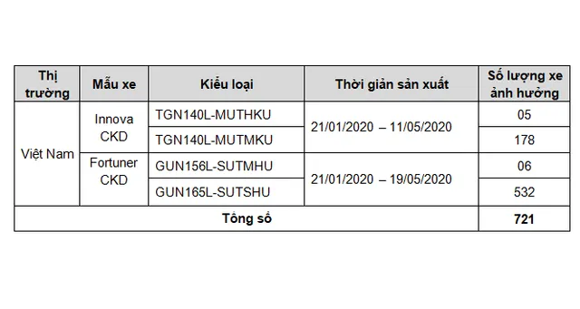 Toyota Việt Nam thông báo triệu hồi hơn 700 xe Innova và Fortuner - Ảnh 1.