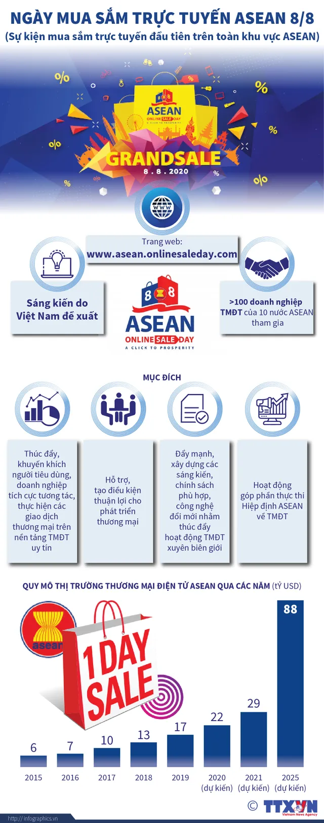 [INFOGRAPHIC] 8/8 - Ngày mua sắm trực tuyến ASEAN - Ảnh 1.