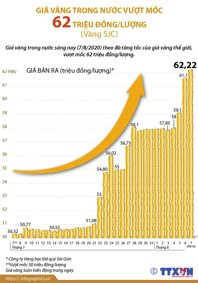 [INFOGRAPHIC] Giá vàng đã nhảy múa như nào trong thời gian qua? - Ảnh 1.