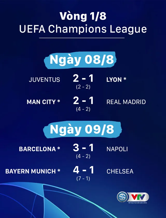 Kết quả Champions League hôm nay (9/8): Barca 3-1 Napoli, Bayern Munich 4-1 Chelsea - Ảnh 1.