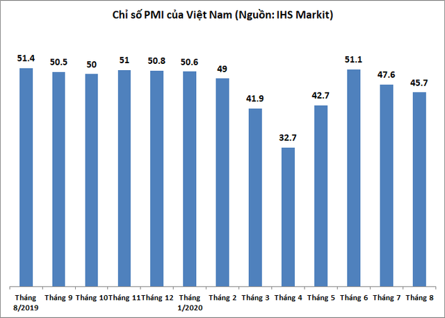 Chỉ số PMI tháng 8 tiếp tục giảm, chỉ đạt 45,7 điểm - Ảnh 1.