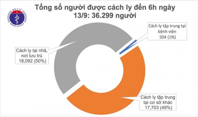 Sáng 13/9, Việt Nam không có ca mắc COVID-19 mới - Ảnh 1.