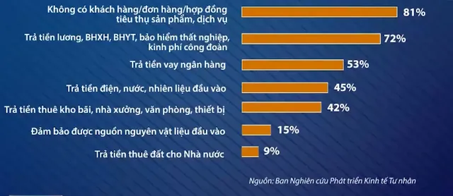 Báo động sức khỏe doanh nghiệp sau đợt bùng phát dịch thứ hai - Ảnh 1.