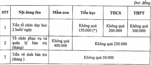 Khung mức thu các khoản thu thỏa thuận năm học 2020-2021 tại TP.HCM - Ảnh 1.