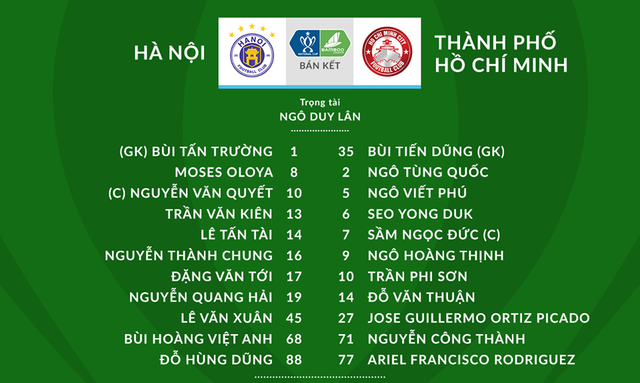 CLB Hà Nội 5-1 CLB TP Hồ Chí Minh: Văn Quyết lập hat-trick, CLB Hà Nội vào chung kết Cúp Quốc gia - Ảnh 1.