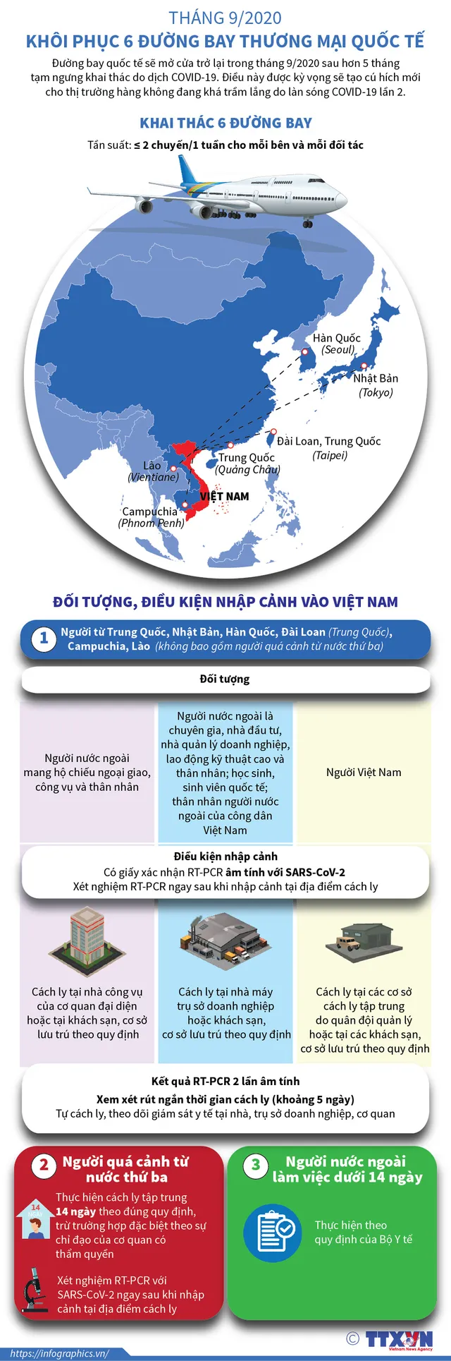 [INFOGRAPHIC] Tháng 9/2020, khôi phục 6 đường bay thương mại quốc tế - Ảnh 1.