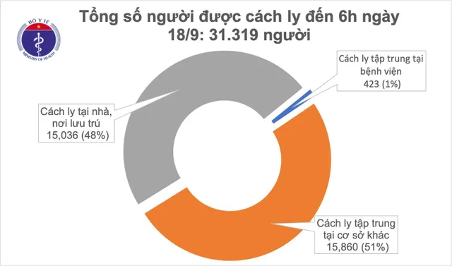 Sáng 18/9, Việt Nam không ghi nhận ca mắc mới COVID-19 ở cộng đồng - Ảnh 1.