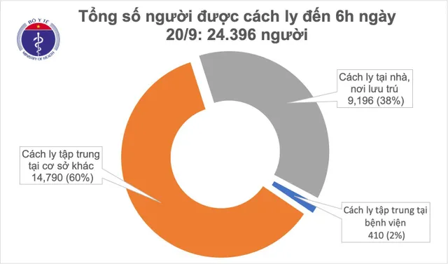 Sáng 20/9, không ghi nhận ca mắc mới COVID-19, Việt Nam vẫn có 1.068 bệnh nhân - Ảnh 1.