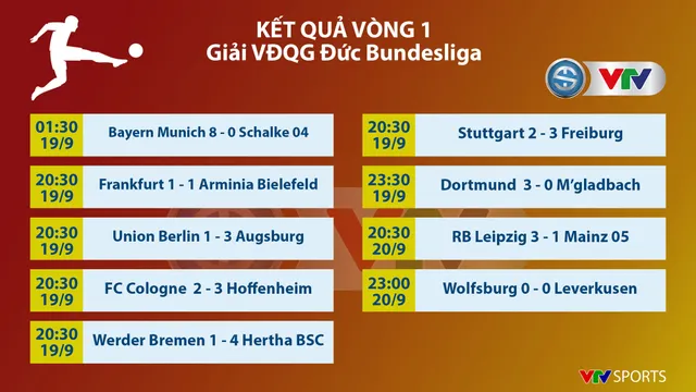 CẬP NHẬT Kết quả, BXH, Lịch thi đấu các giải bóng đá VĐQG châu Âu: Ngoại hạng Anh, Bundesliga, Serie A... - Ảnh 3.