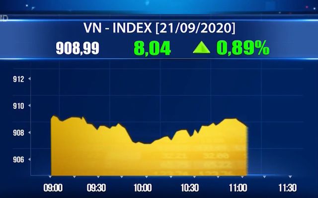 Khối ngoại giảm bán, VN-Index bứt phá áp sát mốc 910 điểm - Ảnh 1.
