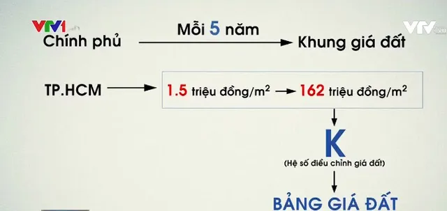 TP.HCM kiến nghị bỏ khung giá đất - Ảnh 1.