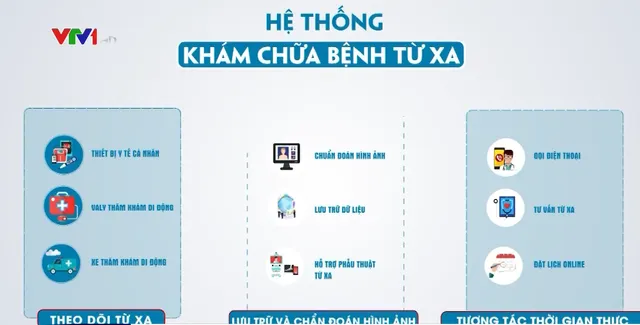 Khám chữa bệnh từ xa - Cuộc cách mạng xóa nhòa khoảng cách y tế - Ảnh 1.