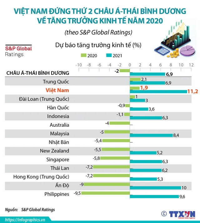 [INFOGRAPHIC] Việt Nam đứng thứ 2 châu Á - Thái Bình Dương về tăng trưởng kinh tế năm 2020 - Ảnh 1.