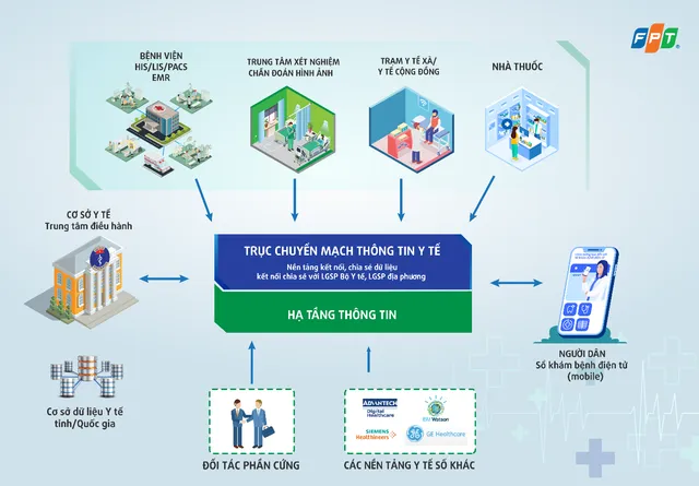 Cùng ngành y tế gỡ nút thắt dữ liệu trong chuyển đổi số - Ảnh 2.