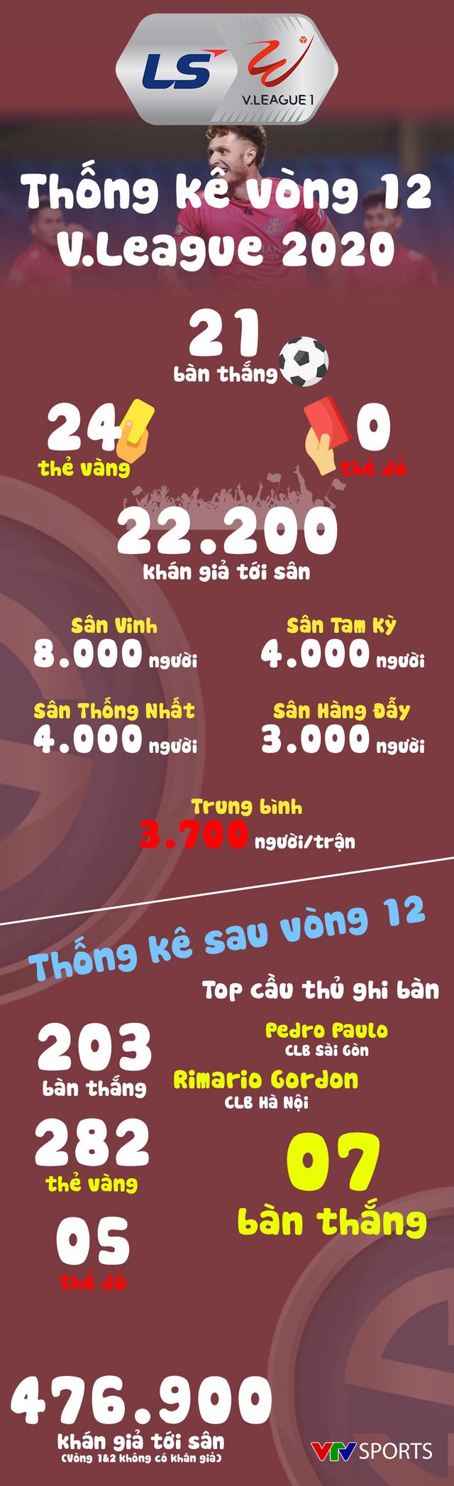 Infographic: Các số liệu thống kê vòng 12 LS V.League 1-2020 - Ảnh 1.