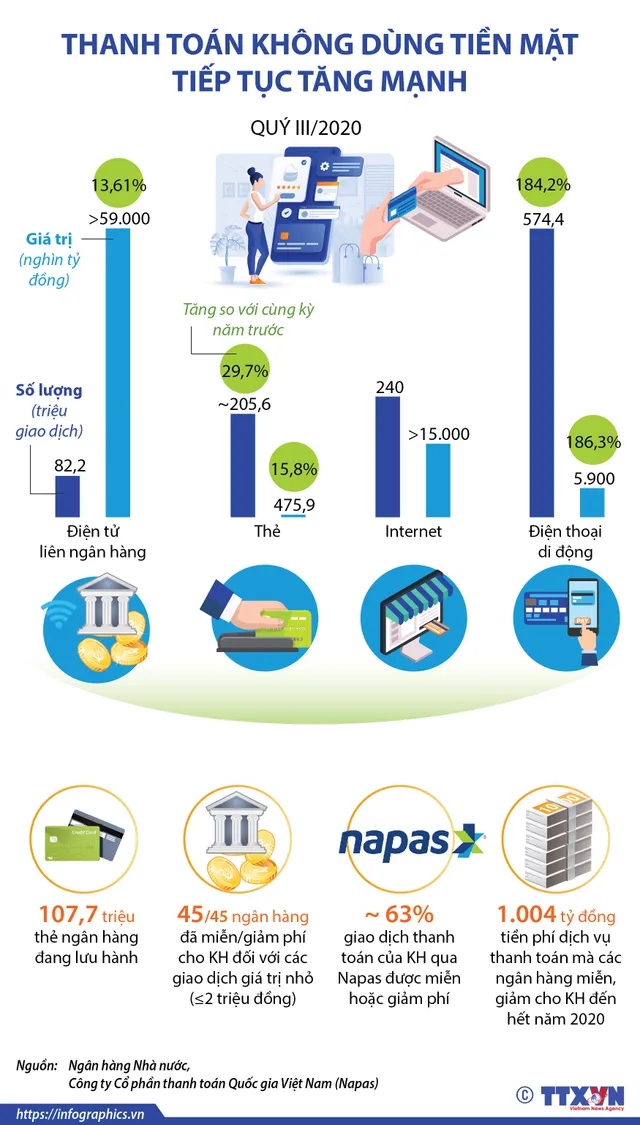 [INFOGRAPHIC] Thanh toán không dùng tiền mặt tiếp tục tăng mạnh - Ảnh 1.