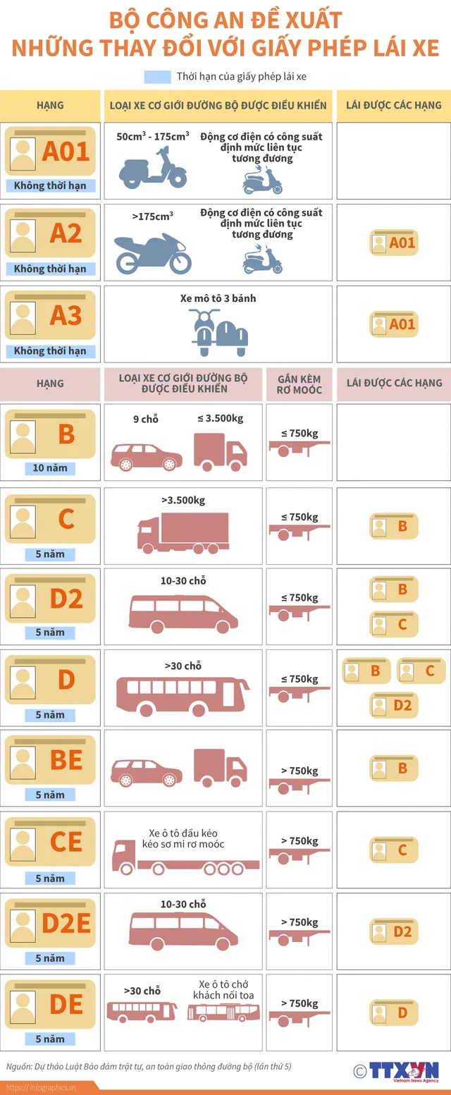 [INFOGRAPHIC] Bộ Công an đề xuất những thay đổi cho GPLX hiện hành - Ảnh 2.