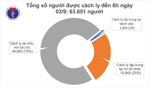 Sáng 3/9, không ghi nhận ca mắc mới COVID-19, còn 8 trường hợp tiên lượng nặng và nguy kịch - Ảnh 1.