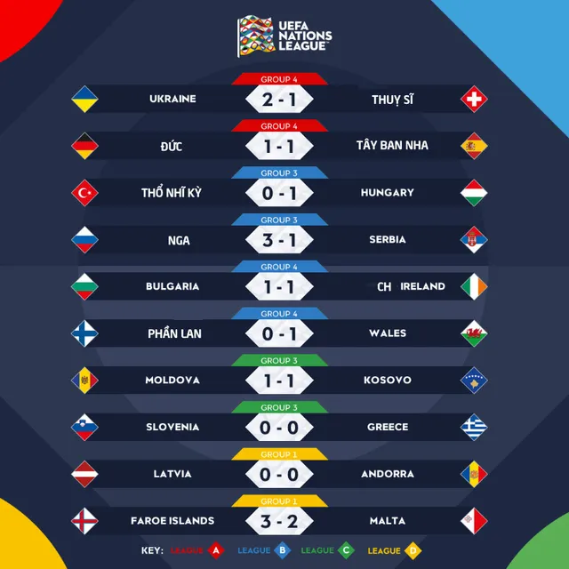 UEFA Nations League sáng 4/9: ĐT Đức 1-1 Tây Ban Nha, Ukraine 2-1 ĐT Thuỵ Sĩ - Ảnh 1.