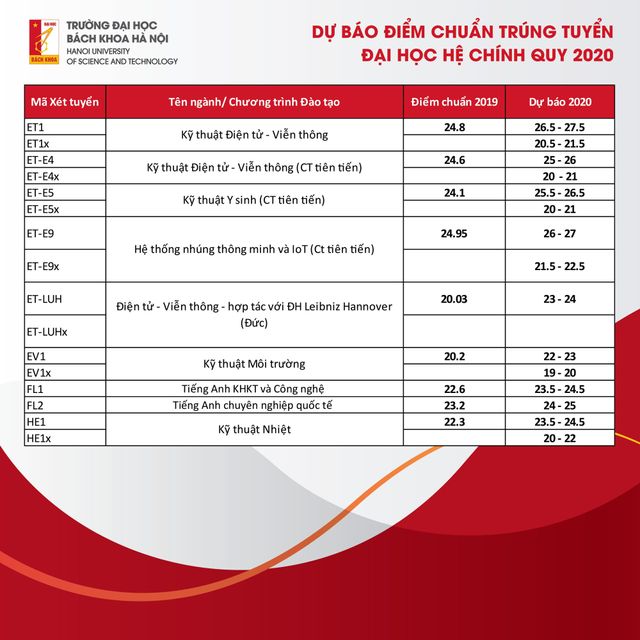 Điểm trúng tuyển dự kiến của Đại học Bách Khoa Hà Nội năm 2020 từ 19 điểm - Ảnh 3.