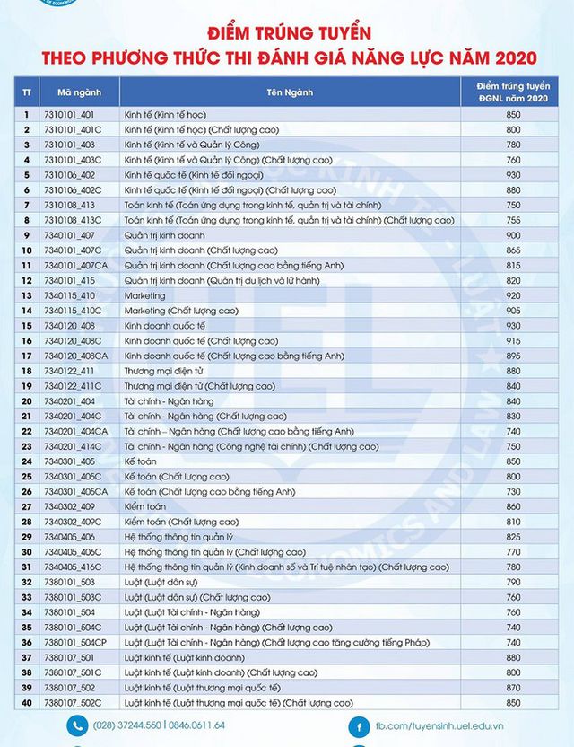 Các trường thành viên của ĐH Quốc gia TP.HCM công bố điểm chuẩn đánh giá năng lực năm 2020 - Ảnh 1.