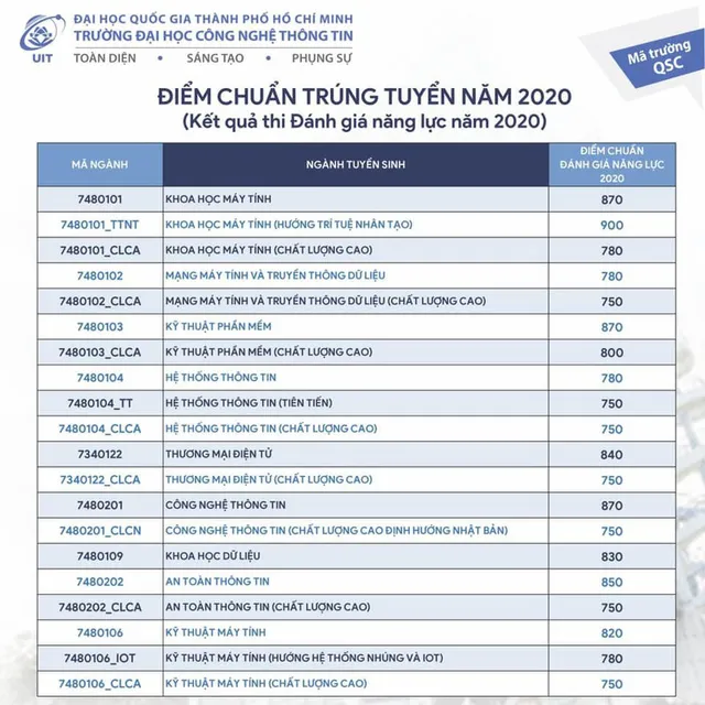 Các trường thành viên của ĐH Quốc gia TP.HCM công bố điểm chuẩn đánh giá năng lực năm 2020 - Ảnh 3.