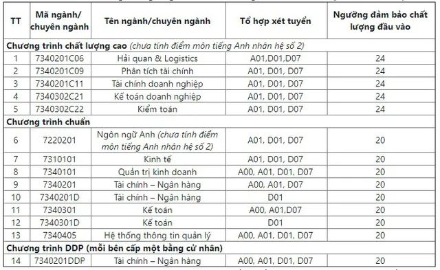 Học viện Tài chính nâng mức điểm sàn thêm 3- 6 điểm - Ảnh 1.