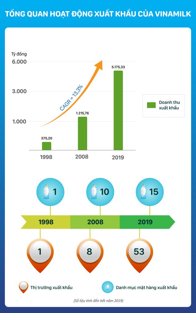 Lý giải cho thành công của Vinamilk trong lĩnh vực xuất khẩu - Ảnh 1.