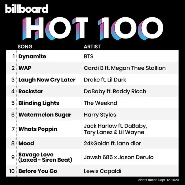 BTS giữ vững ngôi vị Quán quân Billboard 100 - Ảnh 1. BTS giữ vững ngôi vị Quán quân Billboard 100 - Ảnh 1.