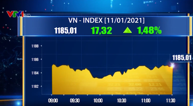 Cổ phiếu họ Vin dẫn dắt đà tăng, VN-Index tiến gần mốc 1.200 điểm - Ảnh 1.