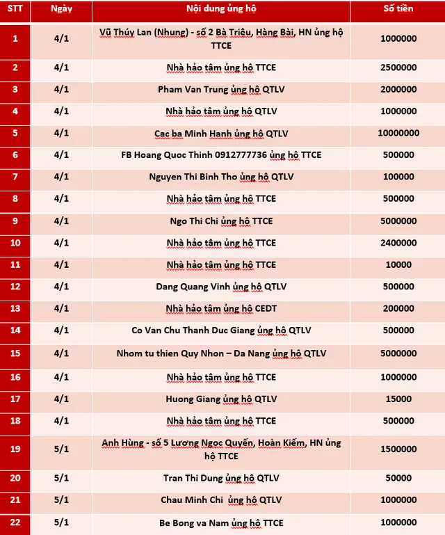 Quỹ Tấm lòng Việt: Danh sách ủng hộ tuần 1 tháng 1/2021 - Ảnh 1.
