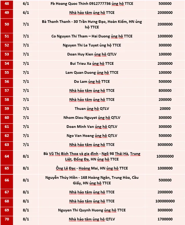 Quỹ Tấm lòng Việt: Danh sách ủng hộ tuần 1 tháng 1/2021 - Ảnh 3.