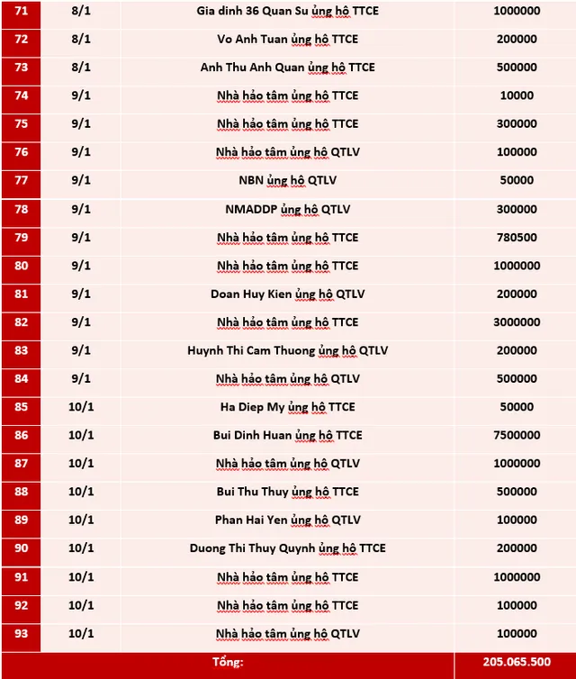 Quỹ Tấm lòng Việt: Danh sách ủng hộ tuần 1 tháng 1/2021 - Ảnh 4.