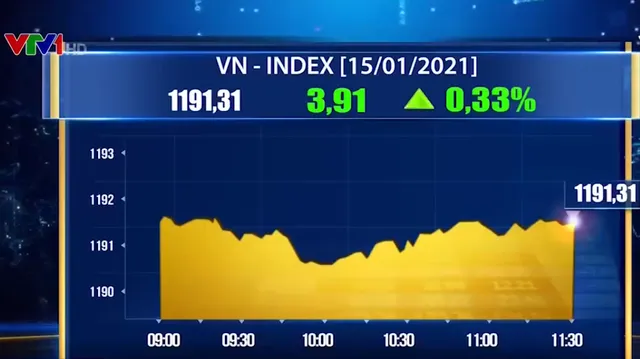 Dòng tiền ồ ạt vào thị trường, VN-Index lên hơn 4 điểm - Ảnh 1.