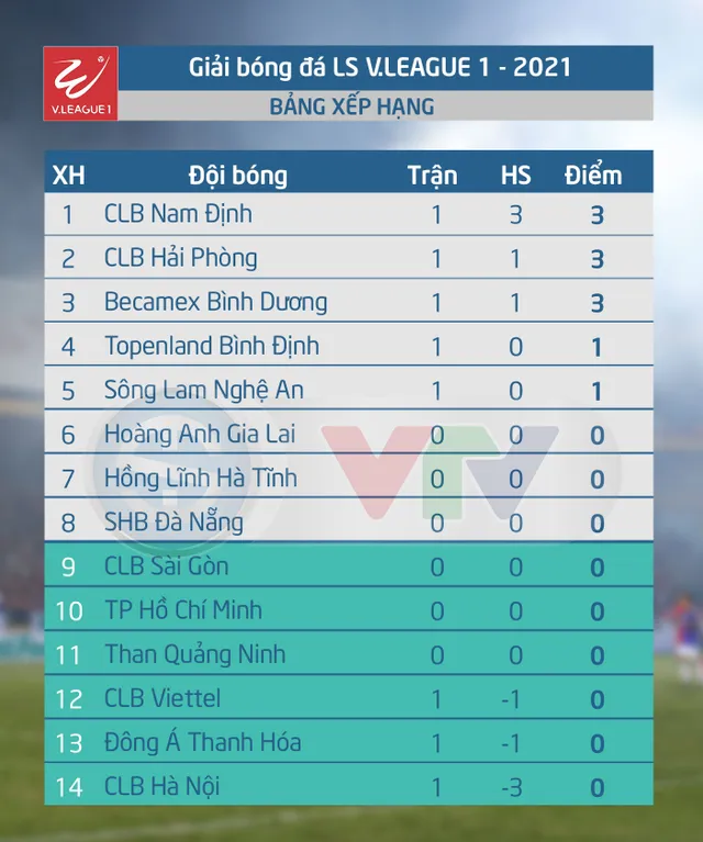 CẬP NHẬT Kết quả, BXH LS V.League 1-2021 (ngày 16/01): CLB Hải Phòng và B.Bình Dương khởi đầu thuận lợi - Ảnh 2.