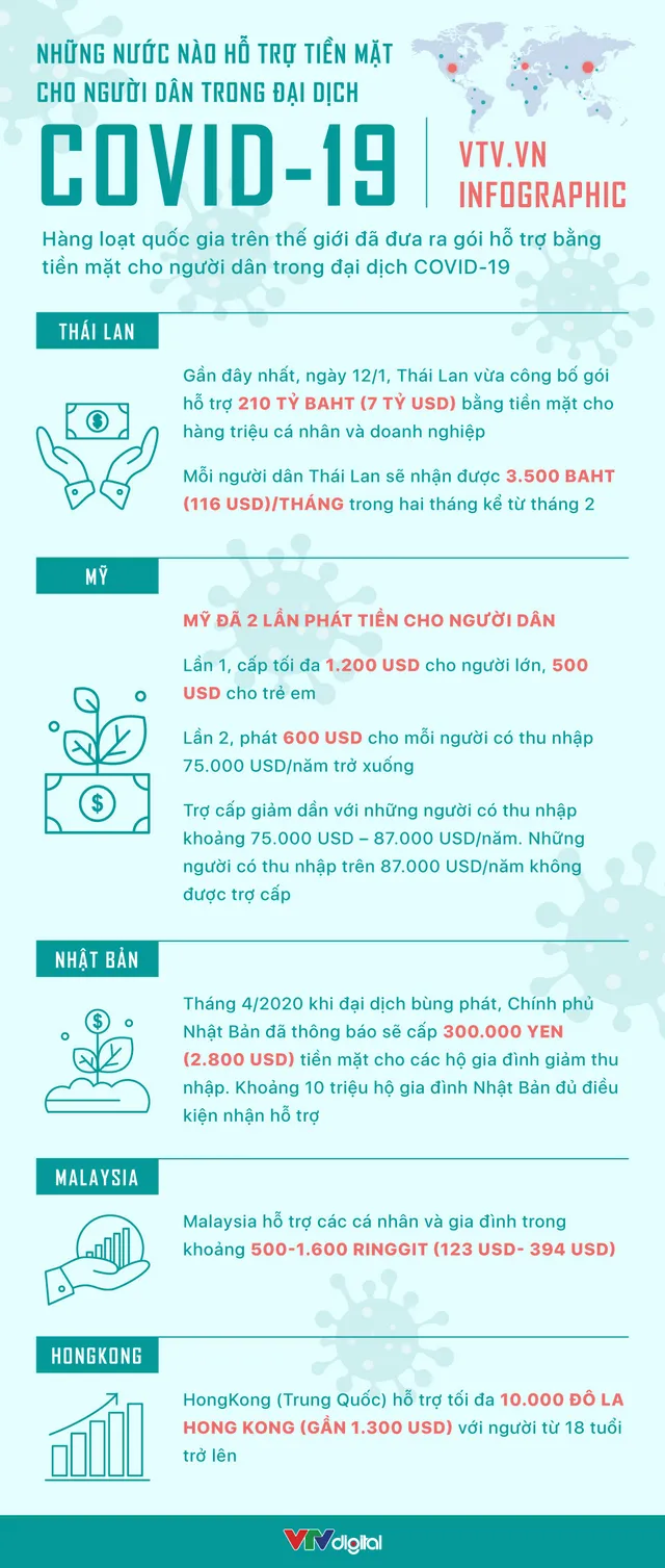 Những nước nào hỗ trợ tiền mặt cho người dân trong đại dịch COVID-19 - Ảnh 1. Những nước nào hỗ trợ tiền mặt cho người dân trong đại dịch COVID-19 - Ảnh 1.