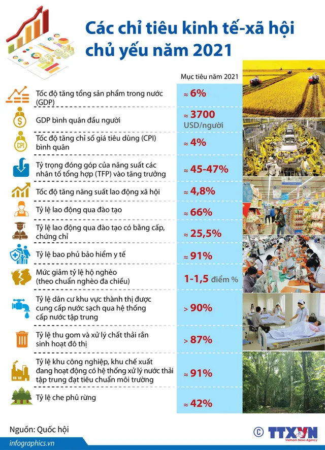 [INFOGRAPHIC] Các chỉ tiêu kinh tế - xã hội chủ yếu năm 2021 - Ảnh 1.