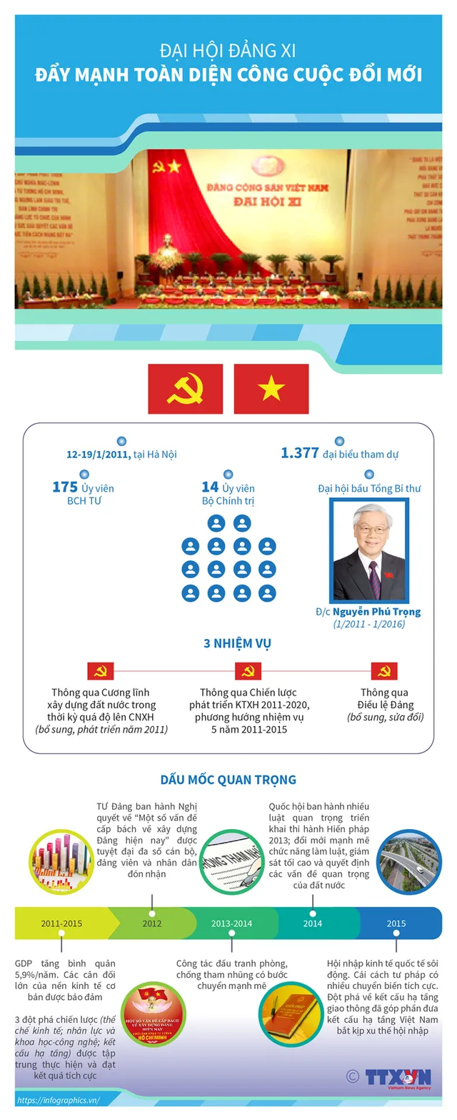 Nhìn lại 12 kỳ Đại hội của Đảng Cộng sản Việt Nam - Ảnh 11. Nhìn lại 12 kỳ Đại hội của Đảng Cộng sản Việt Nam - Ảnh 11.