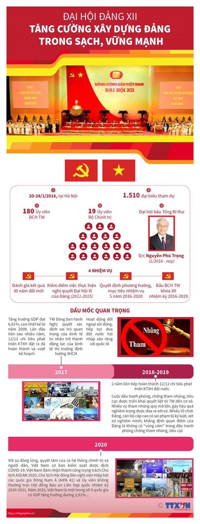 Nhìn lại 12 kỳ Đại hội của Đảng Cộng sản Việt Nam - Ảnh 12. Nhìn lại 12 kỳ Đại hội của Đảng Cộng sản Việt Nam - Ảnh 12.