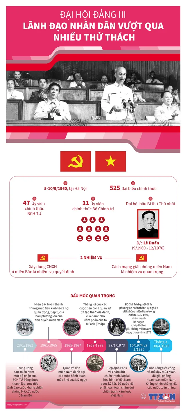 Nhìn lại 12 kỳ Đại hội của Đảng Cộng sản Việt Nam - Ảnh 3. Nhìn lại 12 kỳ Đại hội của Đảng Cộng sản Việt Nam - Ảnh 3.