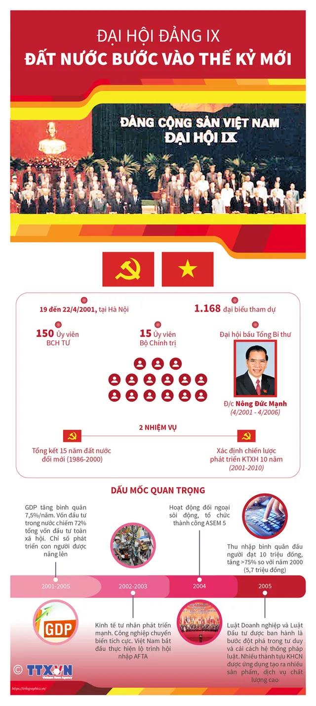 Nhìn lại 12 kỳ Đại hội của Đảng Cộng sản Việt Nam - Ảnh 9. Nhìn lại 12 kỳ Đại hội của Đảng Cộng sản Việt Nam - Ảnh 9.