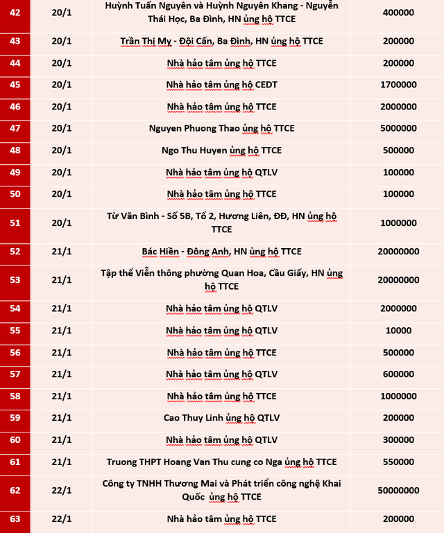 Quỹ Tấm lòng Việt: Danh sách ủng hộ tuần 3 tháng 1/2021 - Ảnh 2.