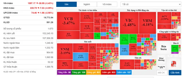 VN-Index thủng mốc 1.100 điểm - Ảnh 1.