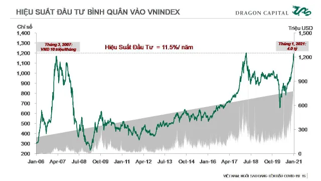 Thị trường chứng khoán Việt Nam: Vẫn đang được định giá thấp - Ảnh 5.